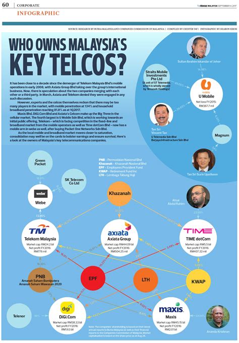 telco owner